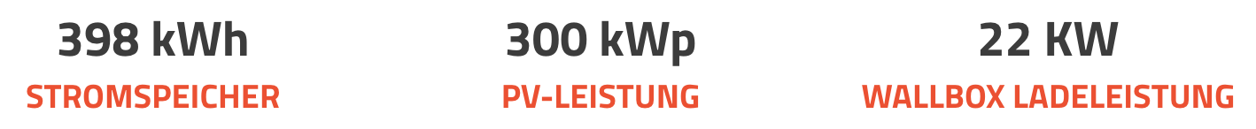 Ortner Holz ist mit dem Energiesystem von neoom einen Schnitt voraus!