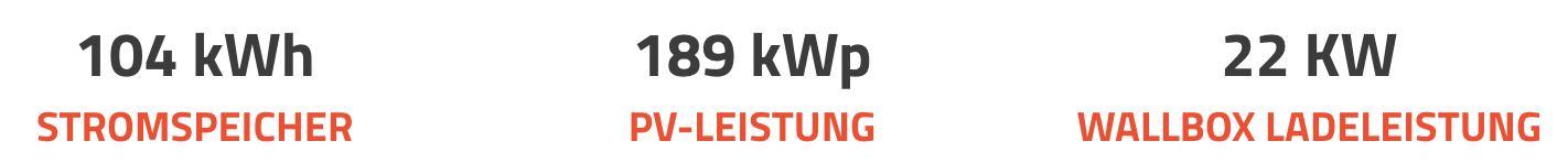 Von PV bis Fuhrpark: Neubacher setzt voll auf neoom