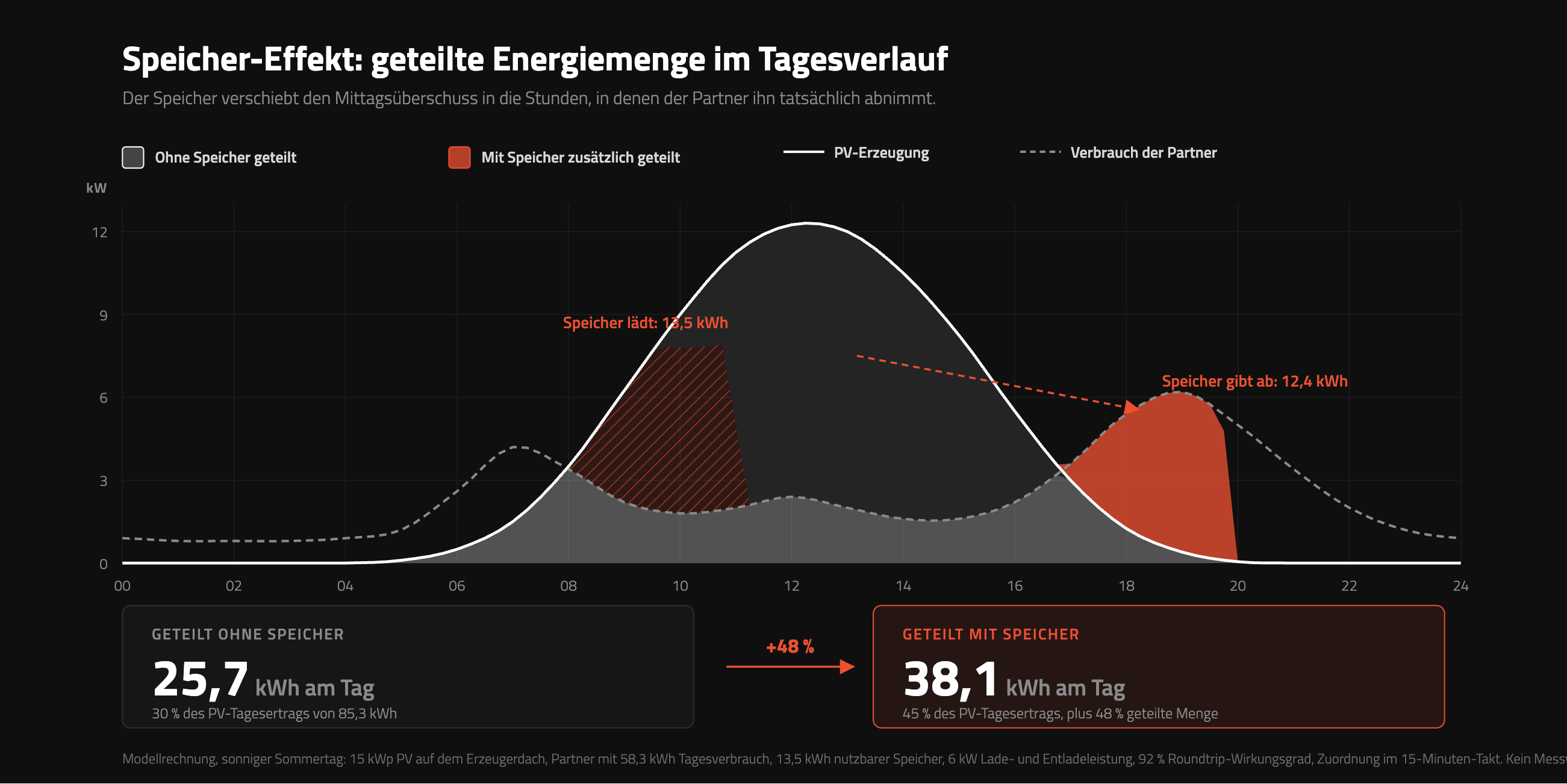 Tagesverlauf von PV-Erzeugung und Verbrauch: mit Stromspeicher steigt die im Peer-to-Peer-Modell geteilte Energiemenge deutlich