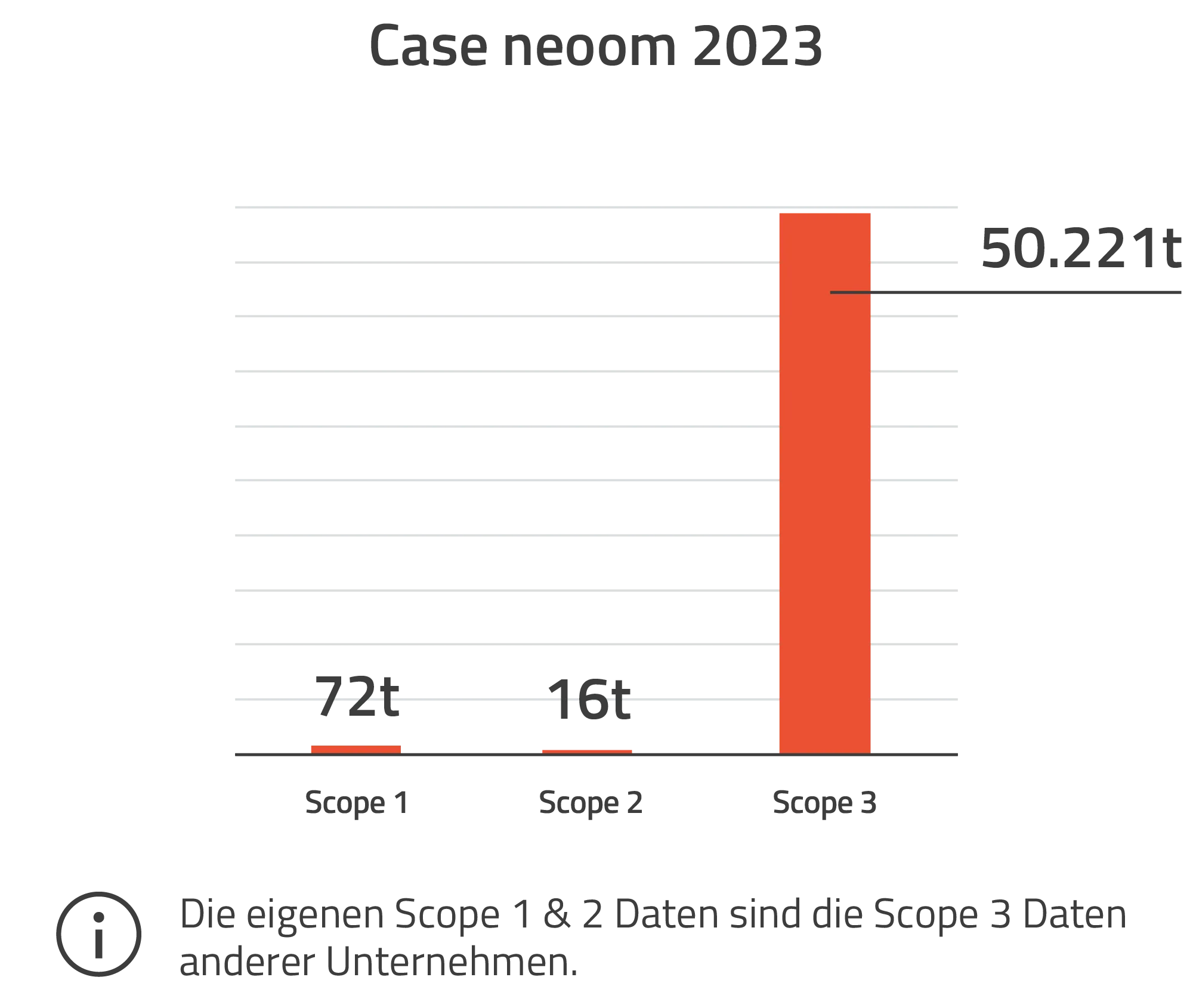 Case neoom Corporate Carbon Footprint
