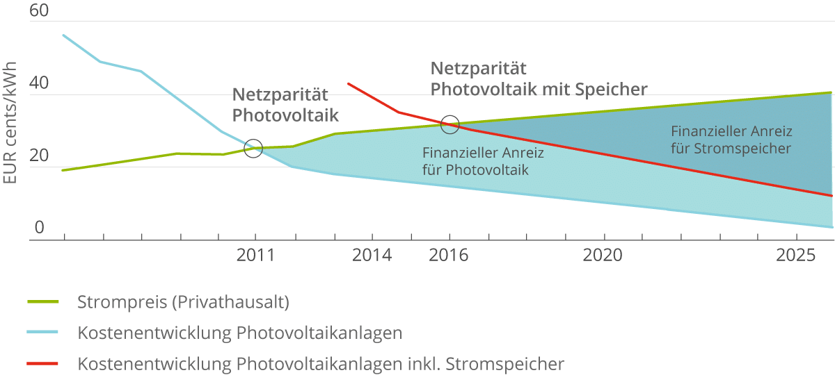 Bühne frei für die Energiewende!