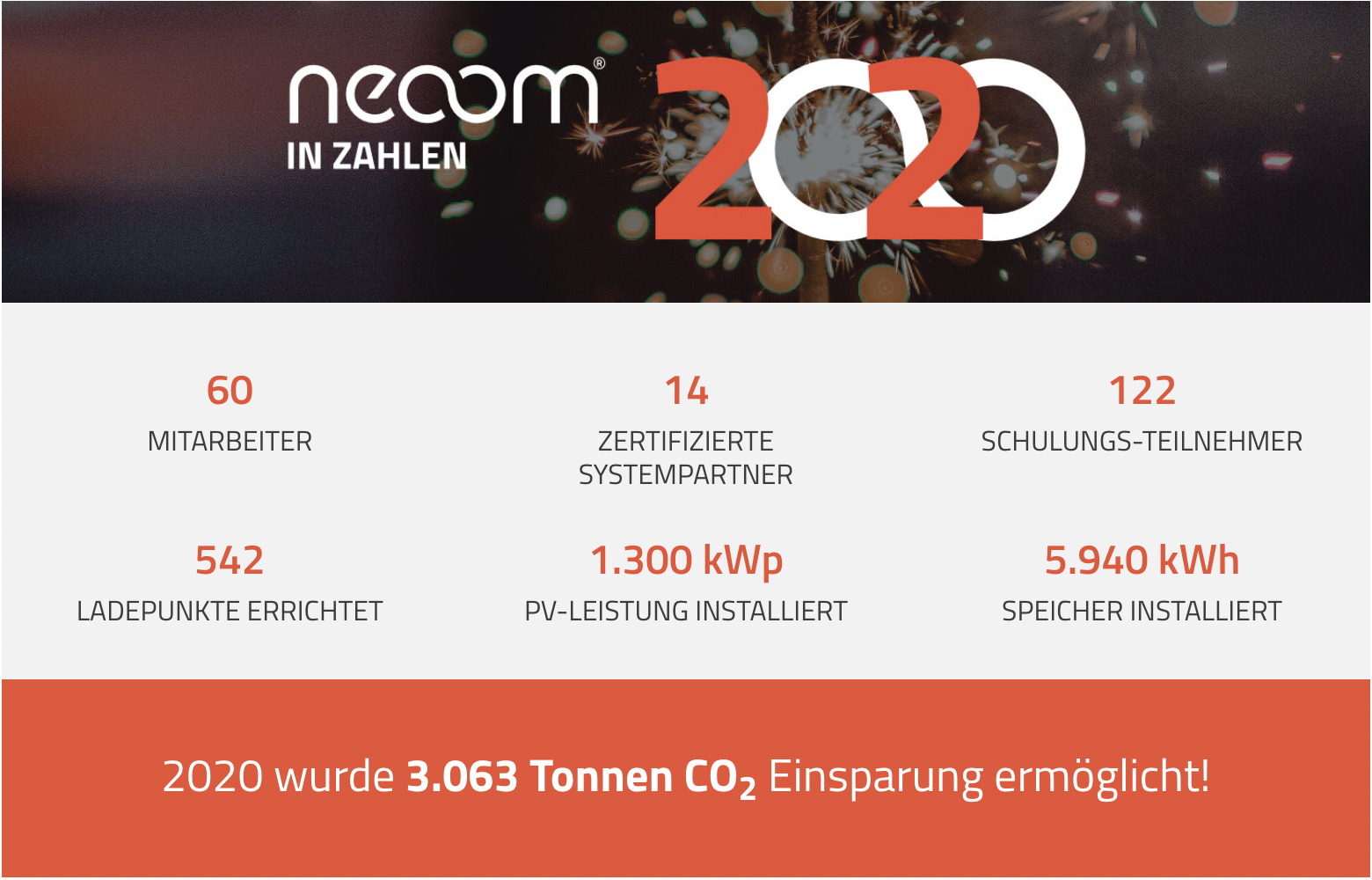 neoom Rückblick auf ein besonderes Jahr 2020