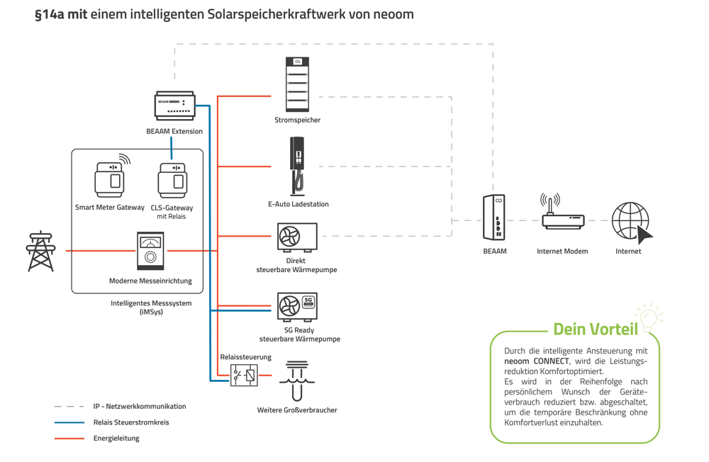 §14aVerbraucheranschlussschema_mit Solarspeicherkraftwerk_neu