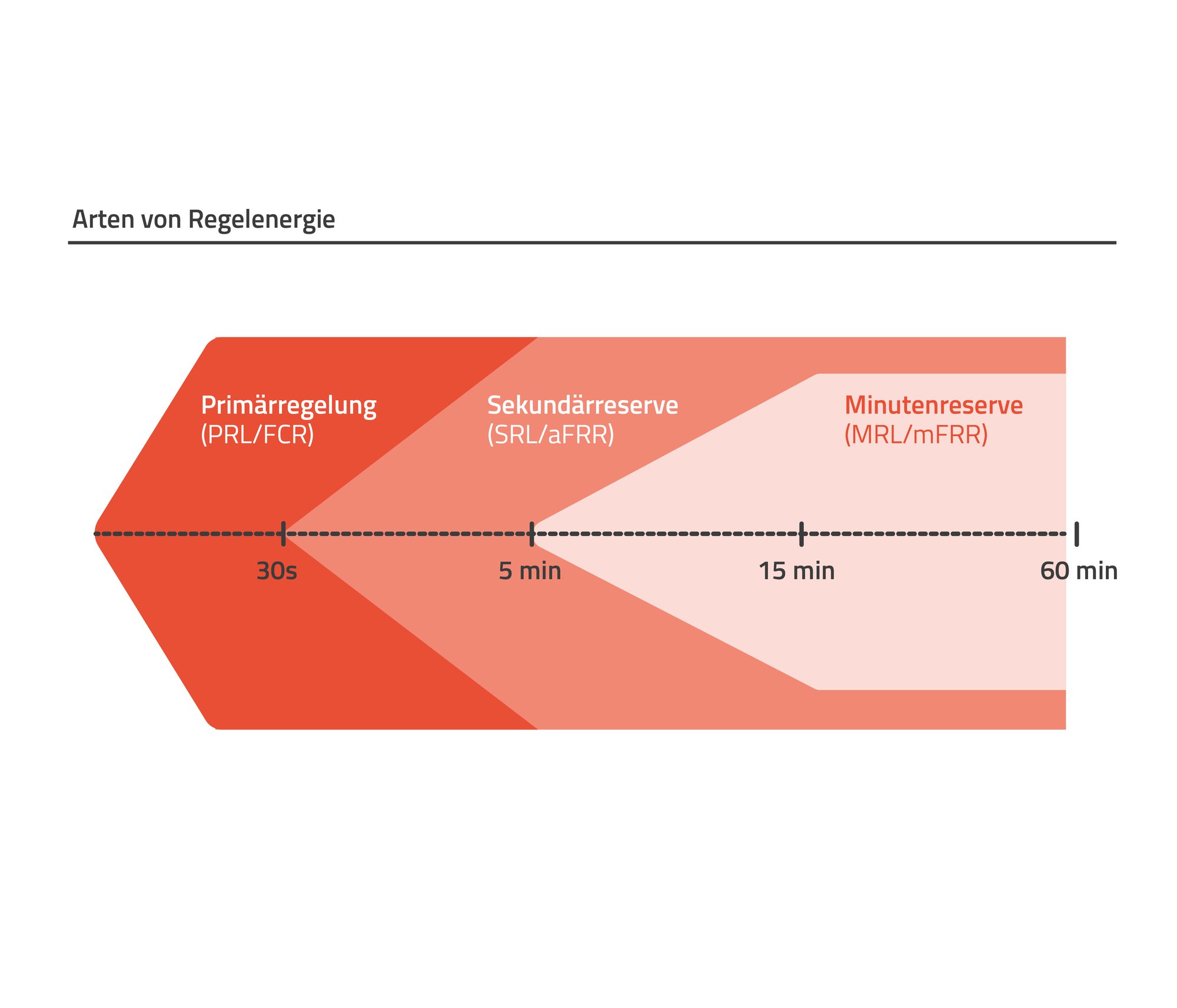 Arten von Regelenergie