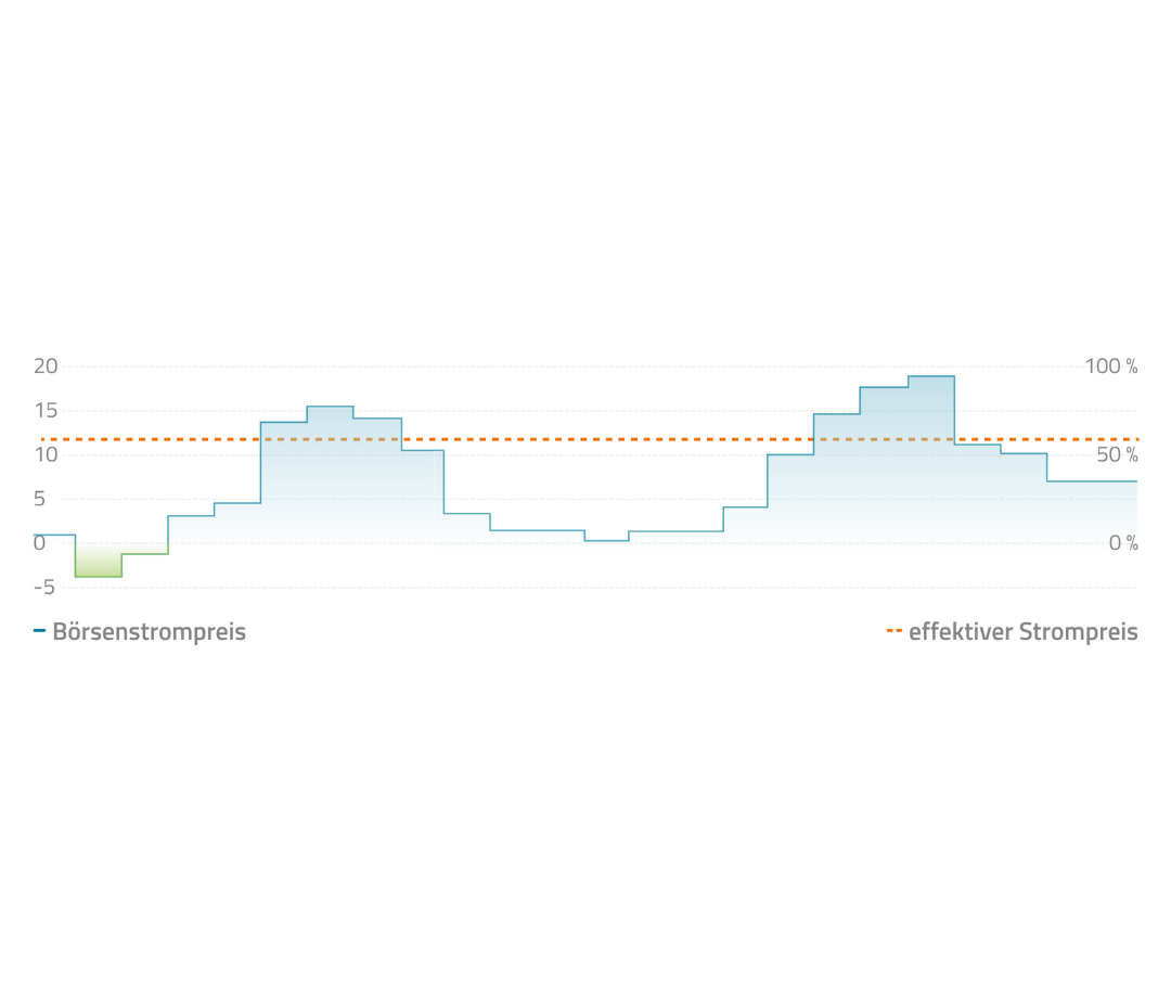 GRID_Day_Ahead_Strompreis