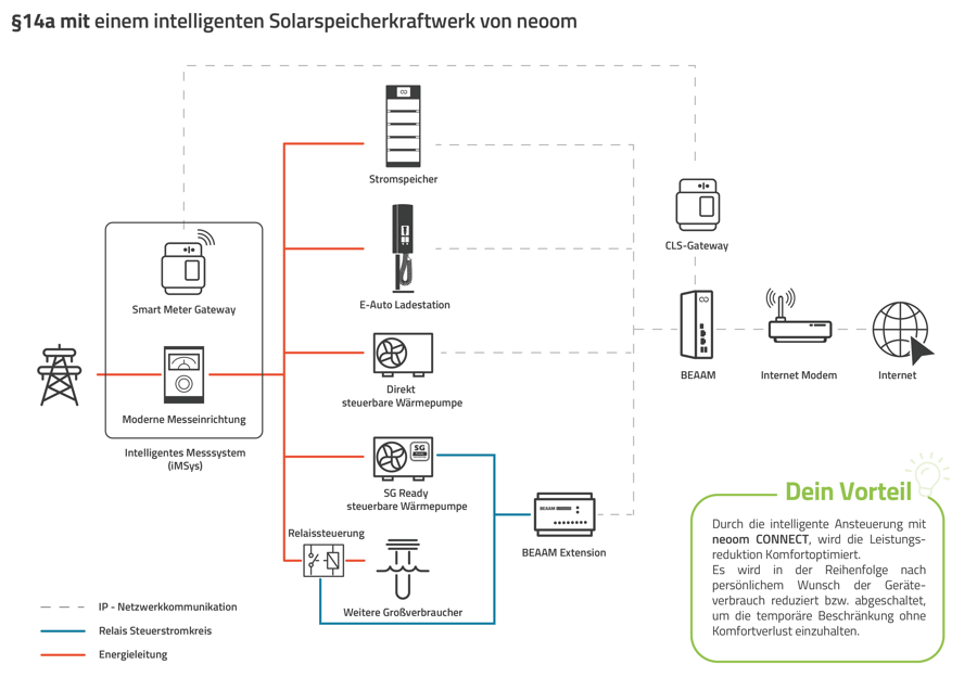 §14aVerbraucheranschlussschema_mit Solarspeicherkraftwerk