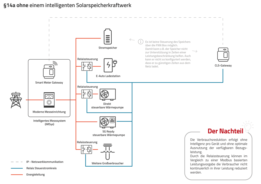 §14aVerbraucheranschlussschema_ohne Solarspeicherkraftwerk