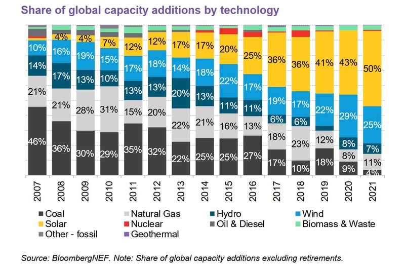 BNEF-Power-Transition-Trends-2022