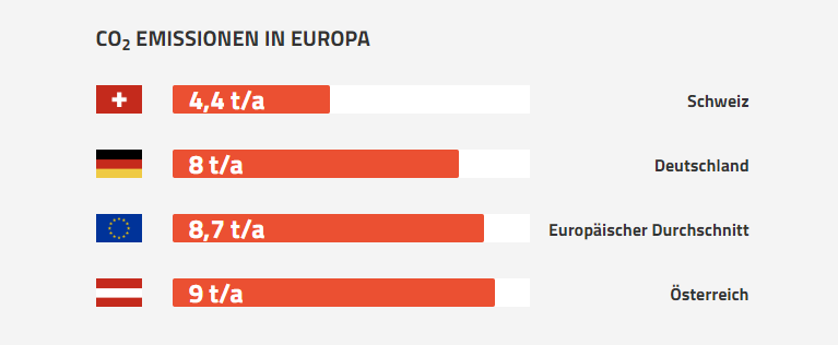 co2-emission-europa-balkendiagramm
