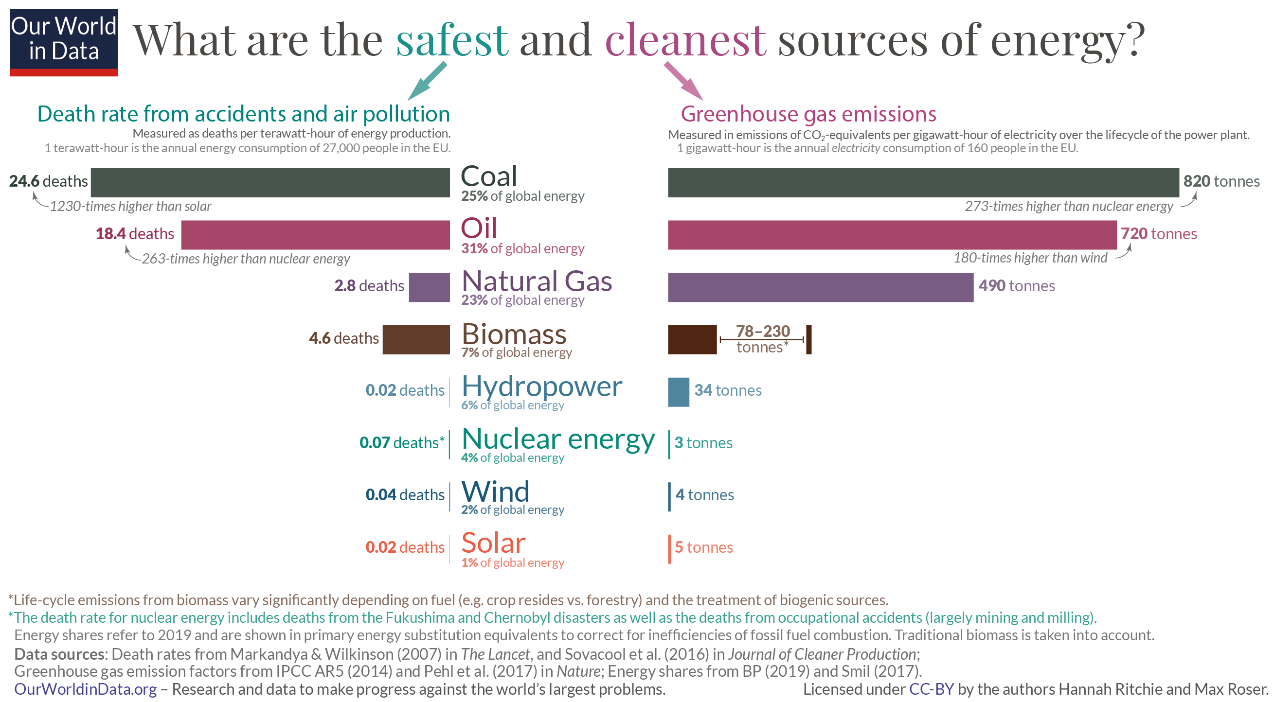 What-is-the-safest-form-of-energy