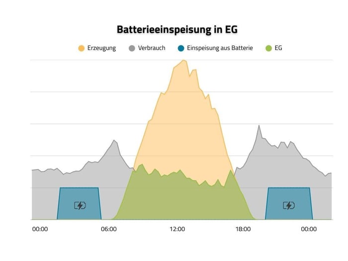Batterie_EEG_Verlauf