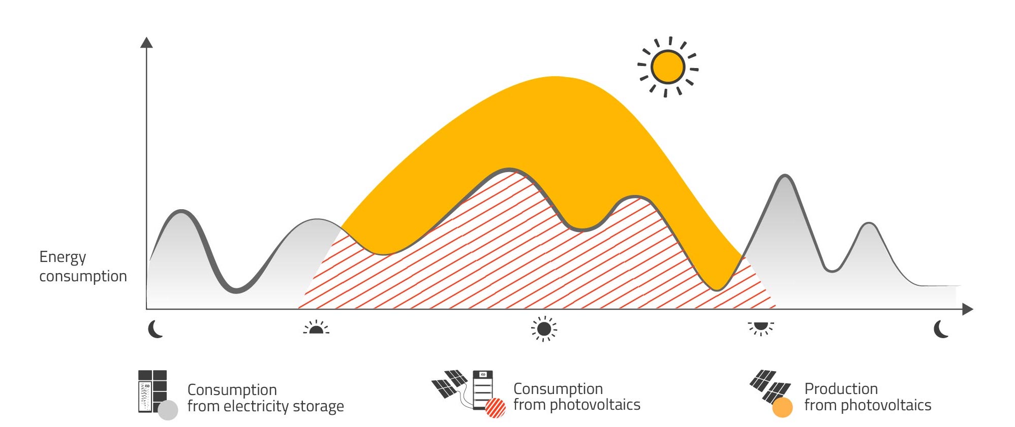 Infographic on electricity storage and consumption of PV electricity